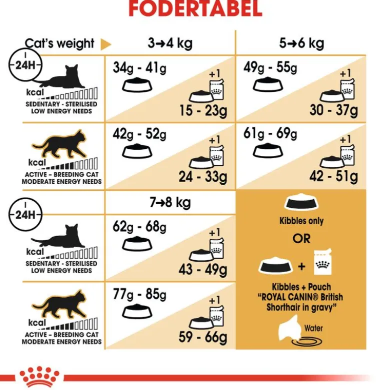 Royal Canin British Shorthair Adult