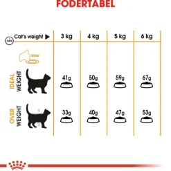 Royal Canin Hair & Skin Care