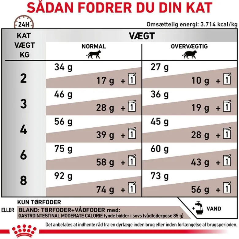 Royal Canin Veterinary Feline Gastrointestinal Moderate Calorie
